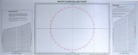 Bakers Position Line Chart