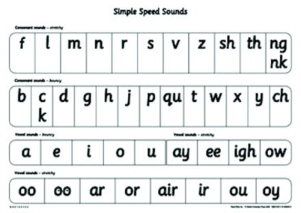 Read Write Inc. Phonics: Simple Speed Sounds Poster (Pack of 10)